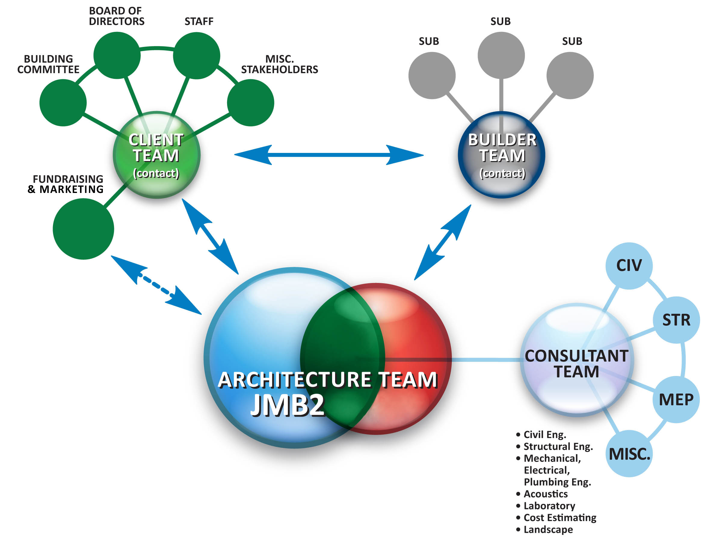 organization chart
